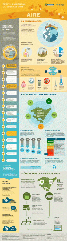 La calidad del aire en Euskadi