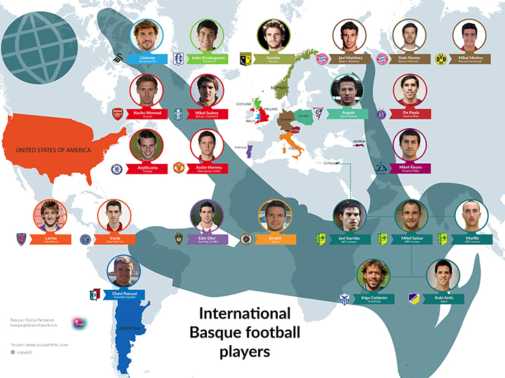 Futbolistas vascos en el mundo